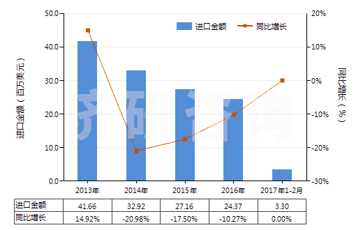 2013-2017年2月中國尼龍-6彈力絲（每根單紗細(xì)度≤50特）(HS54023111)進(jìn)口總額及增速統(tǒng)計(jì)